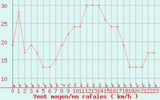 Courbe de la force du vent pour Lecce