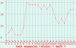 Courbe de la force du vent pour Lecce