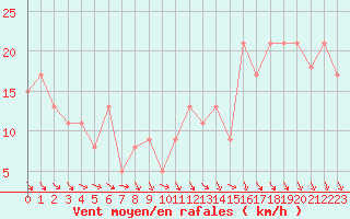 Courbe de la force du vent pour Brive-Souillac (19)