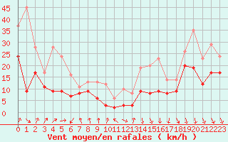 Courbe de la force du vent pour Dijon / Longvic (21)