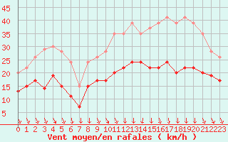 Courbe de la force du vent pour Lyon - Bron (69)