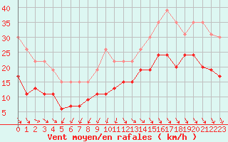 Courbe de la force du vent pour La Rochelle - Le Bout Blanc (17)