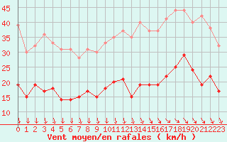 Courbe de la force du vent pour Ile d