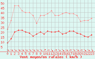 Courbe de la force du vent pour Narbonne-Ouest (11)