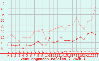 Courbe de la force du vent pour Angers-Beaucouz (49)