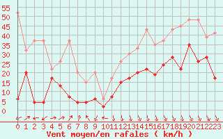 Courbe de la force du vent pour Grimsel Hospiz