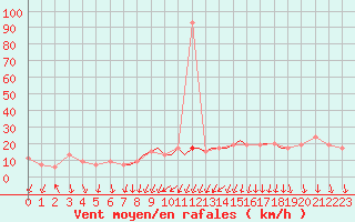 Courbe de la force du vent pour Shoream (UK)
