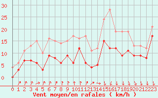 Courbe de la force du vent pour Ambrieu (01)