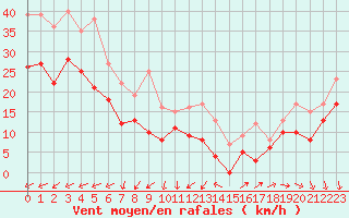 Courbe de la force du vent pour Porquerolles (83)