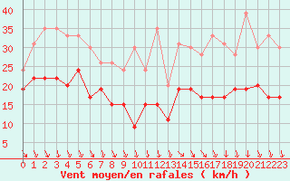 Courbe de la force du vent pour Salon-de-Provence (13)