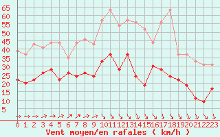 Courbe de la force du vent pour Alenon (61)