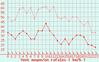 Courbe de la force du vent pour Grimsel Hospiz