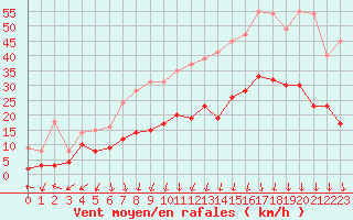 Courbe de la force du vent pour Clermont-Ferrand (63)