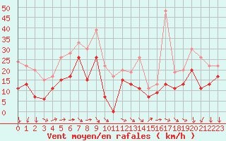 Courbe de la force du vent pour Cap de la Hague (50)