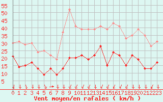 Courbe de la force du vent pour Formigures (66)