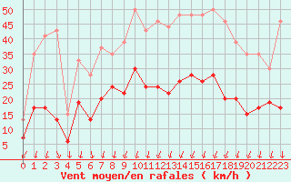 Courbe de la force du vent pour Montlimar (26)