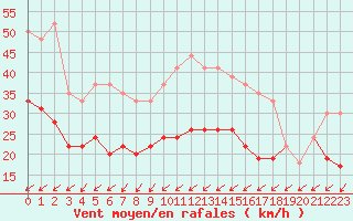 Courbe de la force du vent pour Ile du Levant (83)