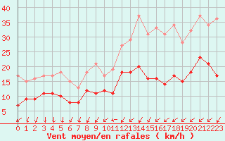 Courbe de la force du vent pour Quimper (29)