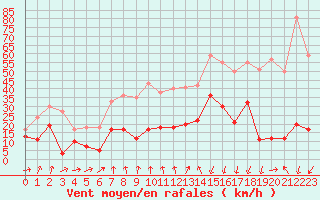 Courbe de la force du vent pour Formigures (66)