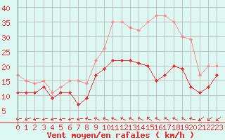 Courbe de la force du vent pour Saint-Quentin (02)