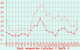 Courbe de la force du vent pour Dole-Tavaux (39)