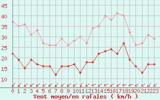 Courbe de la force du vent pour Villacoublay (78)