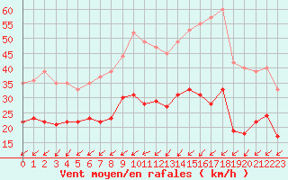Courbe de la force du vent pour Saint-Quentin (02)