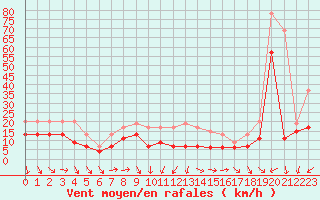 Courbe de la force du vent pour Ile du Levant (83)