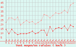 Courbe de la force du vent pour Paris - Montsouris (75)