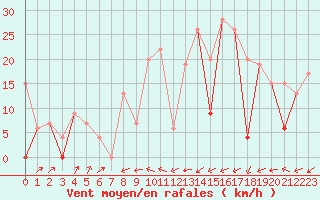 Courbe de la force du vent pour Gabes