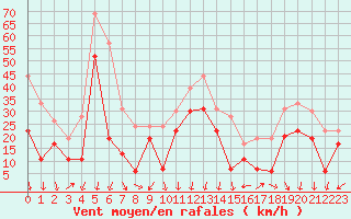 Courbe de la force du vent pour La Ciotat / Bec de l