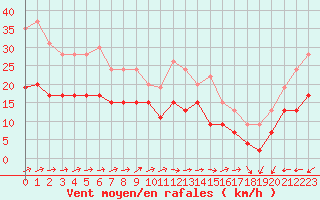 Courbe de la force du vent pour Rouen (76)