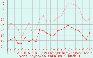 Courbe de la force du vent pour Caen (14)
