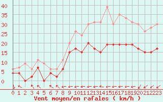 Courbe de la force du vent pour Le Touquet (62)