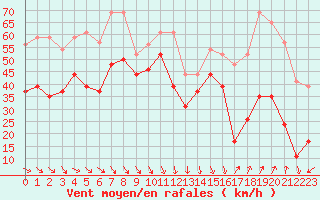 Courbe de la force du vent pour Cap Bar (66)