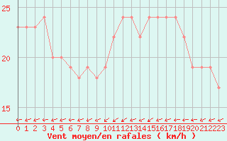 Courbe de la force du vent pour la bouée 6200082