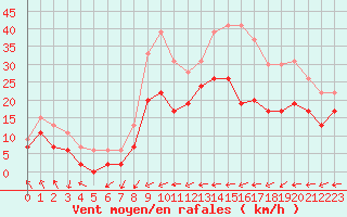 Courbe de la force du vent pour Landivisiau (29)