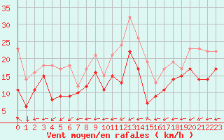 Courbe de la force du vent pour Grenoble/St-Etienne-St-Geoirs (38)