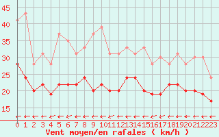 Courbe de la force du vent pour Lorient (56)