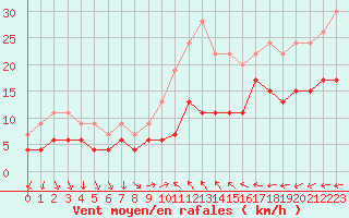 Courbe de la force du vent pour Antibes (06)