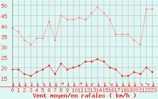 Courbe de la force du vent pour Fiscaglia Migliarino (It)