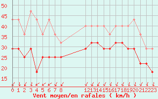 Courbe de la force du vent pour Myken