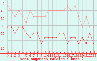 Courbe de la force du vent pour Kahler Asten