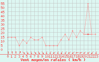 Courbe de la force du vent pour Patscherkofel