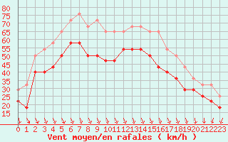 Courbe de la force du vent pour Kvitsoy Nordbo