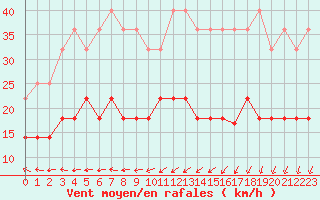 Courbe de la force du vent pour Kuusamo Oulanka