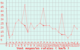 Courbe de la force du vent pour Losistua