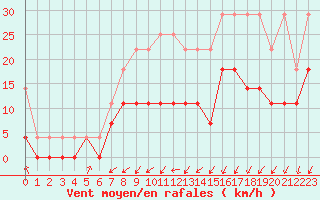 Courbe de la force du vent pour Diepenbeek (Be)