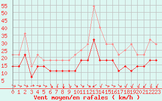 Courbe de la force du vent pour Nordkoster