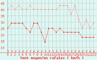 Courbe de la force du vent pour Kahler Asten